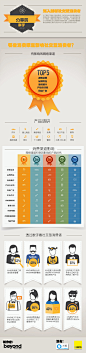 网络渠道对社交型消费者的影响【信息图】
网民在购物之前通常会在网上调查、研究一番，货比三家之后再出手。

那么这些社交型消费者受到哪些网络渠道的影响呢？搜索引擎、网络广告、点评网站等网络渠道对购买不同产品的消费者影响一样吗？

Beyond就上述问题制作了一张信息图，他们对1500多名社交型消费者进行了调查，让他们就各大网络渠道对汽车、婴儿用品、化妆品、服饰等十二类产品的影响进行了排名。

结果发现对消费者决策最有影响力的渠道是：搜索引擎、品牌网站、新闻稿件、点评网站和网络广告。比如,旅游产品、汽车和电子