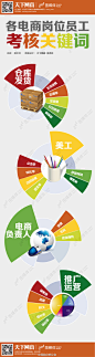 【各电商岗位员工考核关键词】仓库发货、美工、电商负责人、运营推官……岗位这么多，大老板小老板们到底怎么考核？在这里，@龚文祥 甄选了主要岗位的主要关键词：①仓库发货:发货速度、出错率、发货量、打包数量、破损率; ②美工:点击率、转化率、访问深度、跳失率、停留时间、销售额..……