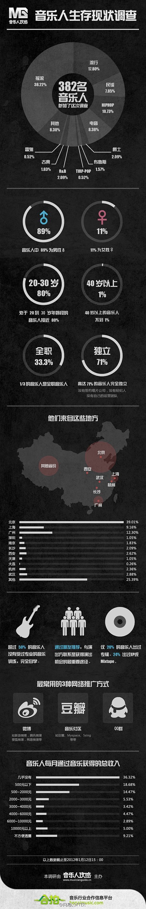 音乐人生存现状