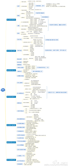 東腻酱采集到思维导图学习
