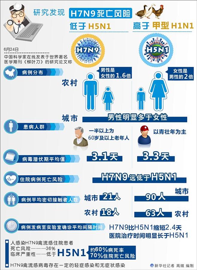 图表：研究发现H7N9死亡风险低于H5N...