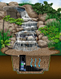 Pondless Waterfall. Such a great idea! No cleaning the bottom of a slimy pond, no worrying about leaves and debris falling into water, and my cat won't be able to drink out of it.... genius.: 