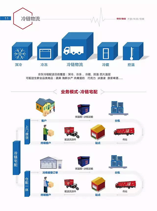 京东物流产品手册 : 开放、科技、信赖。