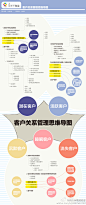 客户关系管理思维导图.jpg (1208×2880)