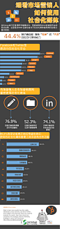市场营销人的社会化媒体应用现状