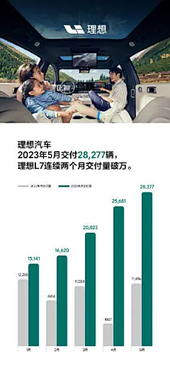 理想-23年5月销量海报