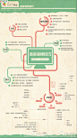 淘宝卖家装修技巧-很经典的流程图思维导图-平面设计
