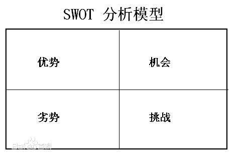 SWOT分析法图片_百度百科