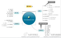 小流仔儿采集到网络营销