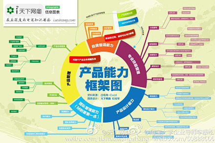 【干货：产品能力框架图---运营人员必读...