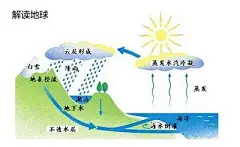 水循环_360图片
