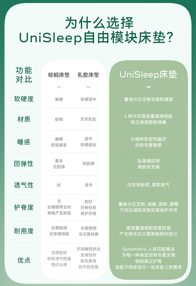 unisleep自由模块床垫分区定制床垫...