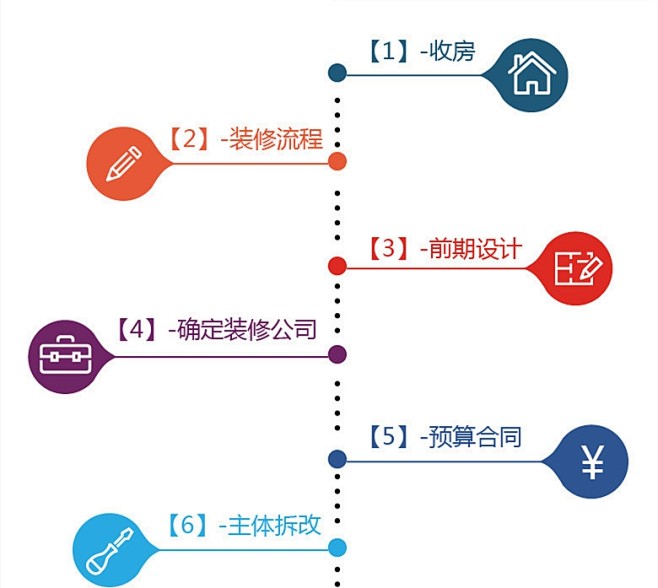 史上更牛装修流程图，没有最牛，只有更牛！...