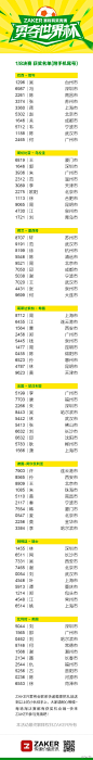 #ZAKER有奖竞猜 勇夺世界杯#16强赛和8强赛结束喽~最终由德国、荷兰、巴西、阿根廷四只球队成功出线，亲猜中了吗？两次竞猜活动中奖名单见配图，感谢参与活动以及支持ZAKER的童鞋。今晚0点，巴西VS德国，你赌谁会赢呢？