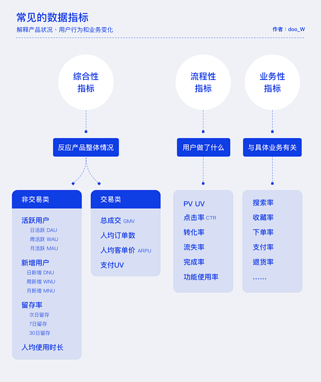 用6个章节，帮你掌握常见的数据指标和数据...