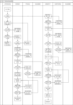 Summerue采集到【UE】产品流程图