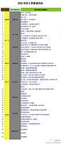 今日电商干货，各电商职位的KPI考核关键指标：1、运营专员kpi；2、推广专员kpi；3活动专员kpi；4、客户专员KPI；5、美工设计KPI；6商品专员KPI；7订单专员KPI；配货专员KPI；的确有用，各电商拿过去直接就在实际工作中就可以使用