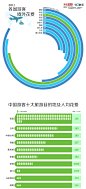 #花瓣小百科#尽管中国政府直到九十年代初才开放出境旅游；尽管办理通行证、护照和签证的过程充满艰辛和屈辱，但这都无法阻止中国的出境游出现井喷式发展。正如《经济学人》所言，中国人钞票在手，游遍全球（Have yuan，will travel）-网易数读