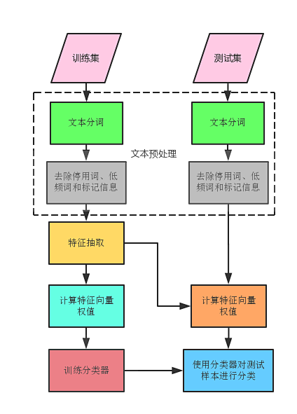 文本数据的机器学习自动分类方法(上)  ...