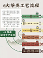 中国六大茶类及工艺、冲泡、保存知识