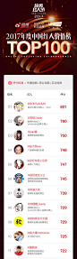置顶 #超级红人节# 全网最具价值的红人TOP100全面揭晓！微博联合@时尚芭莎 、@艾瑞咨询 权威发布2017年《中国红人价值榜TOP100》@张沫凡MOMO 、@雪梨Cherie 、@papi酱 荣获前三。#中国红人价值榜#是由微博、时尚芭莎、艾瑞咨询联合推出的网红评价榜单，从传播、互动、商业三个维度立体化评估网红价值。猛戳 ​​​​...展开全文c