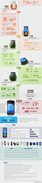 【手机诞生30年：价格从4000美元降至200美元】国外博客网站Savings.com刊登了一张信息图表，回顾了过去30年手机技术的发展历程，同时还展望未来10年手机技术的变革