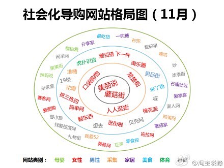 社会化导购网站格局图，From双11后，...