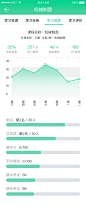 学习进度详情，包括课程的学习情况柱状图和排名情况