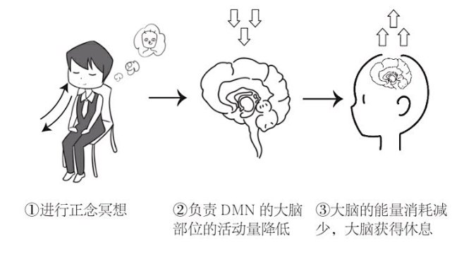 正念冥想