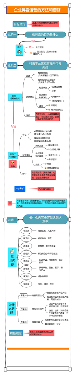 策划阿白采集到思维导图