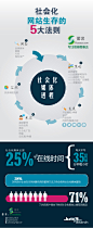 两个有趣的数据：1、38%的小企业在未找到更有效的管理方法前会使用社会化媒体营销 2、71%的用户倾向于购买社会化媒体上推荐的商品  
