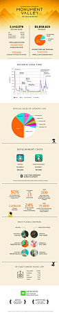 Monument Valley in Numbers : Want to know how many copies Monument Valley sold? How much money that 
translated into? What the most popular levels were? Wonder no more.