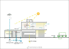 不凡的萝卜采集到绿建相关