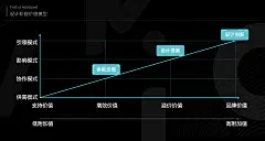 「设计驱动」3步曲——提升设计价值 | IXDC2022国际体验设计大会