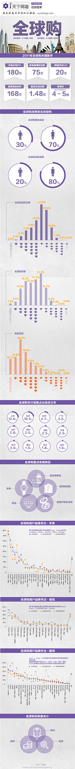 kends采集到电商