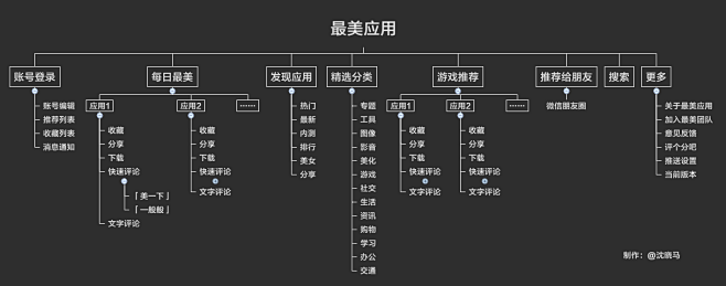 产品原型：「最美应用」APP :  ▏基...