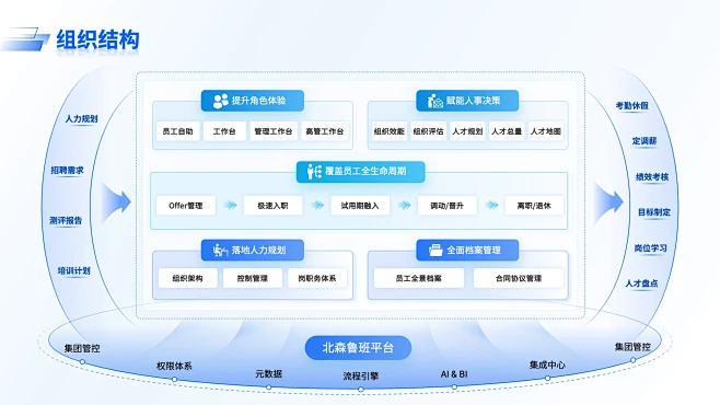 PPT逻辑 PPT结构 PPT排版 PPT架构图 PPT图表 PPT框架 PPT流程图 PPT架构图 PPT层级图 PPT时间轴 PPT步骤图 ...
