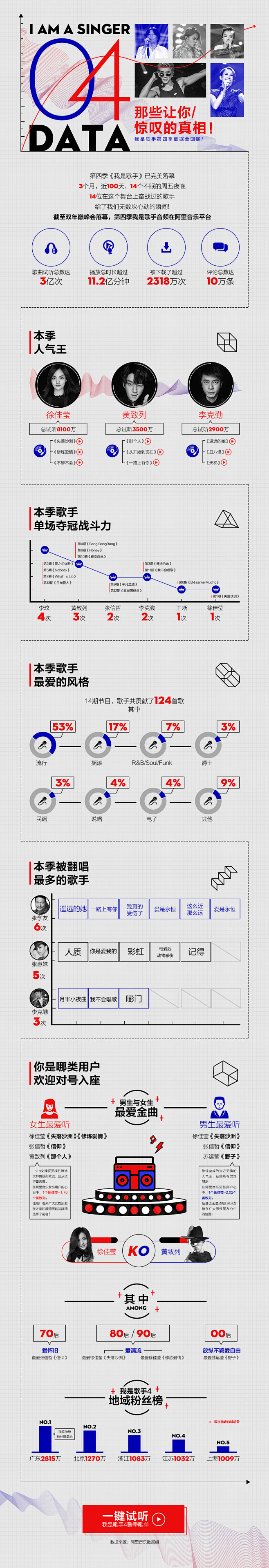 阿里音乐-我是歌手第四季 数据大盘点