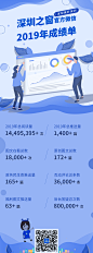 2019深圳之窗官微成绩单