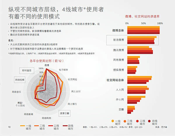 谁在使用社交媒体？_广告门