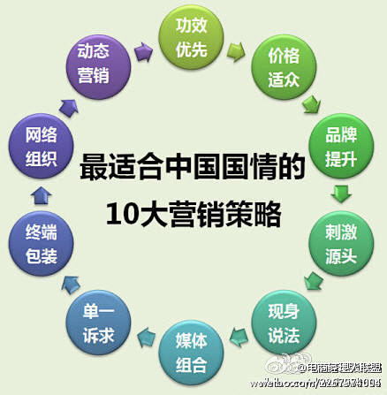 #电商运营#【中国国情10大营销策略】