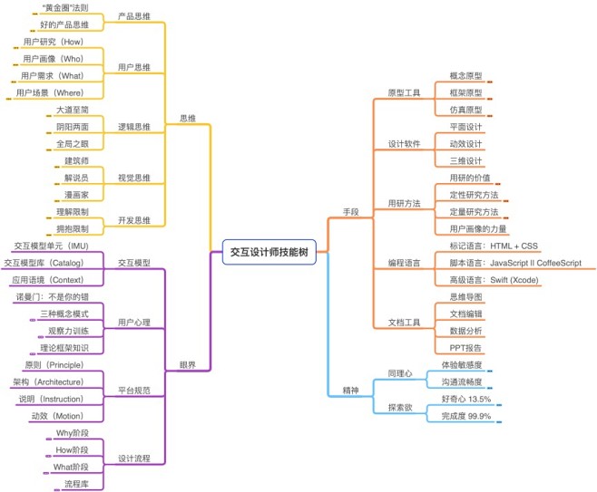 大厂怎么做设计？免费送你腾讯高级设计师自...