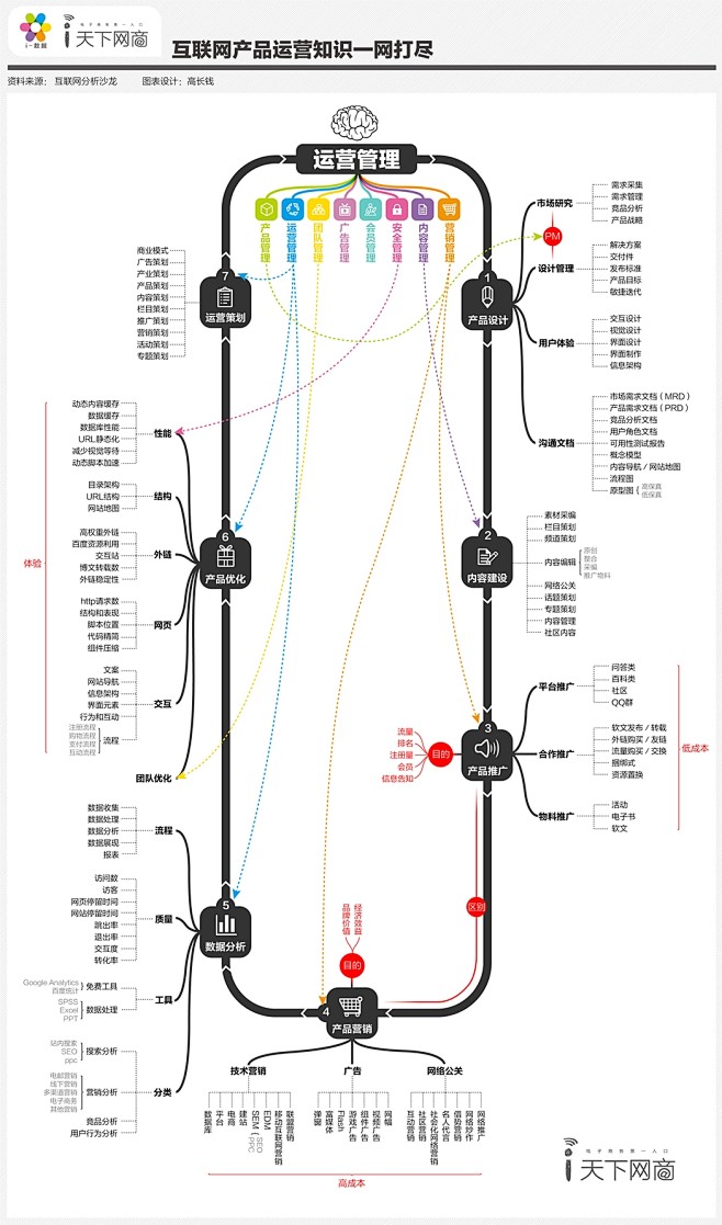 互联网产品运营的那点事。
互联网产品运营...