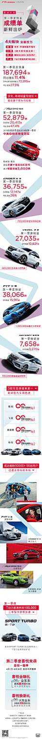 2019年第一季度，广汽本田收获耀眼成绩单
发车、终端销量双增长
3款车型保值率第1名
圈粉50,000+ 90后用户
T动力家族热销100,000
四大板块全面发力，点亮梦想新征程！ ​​​​