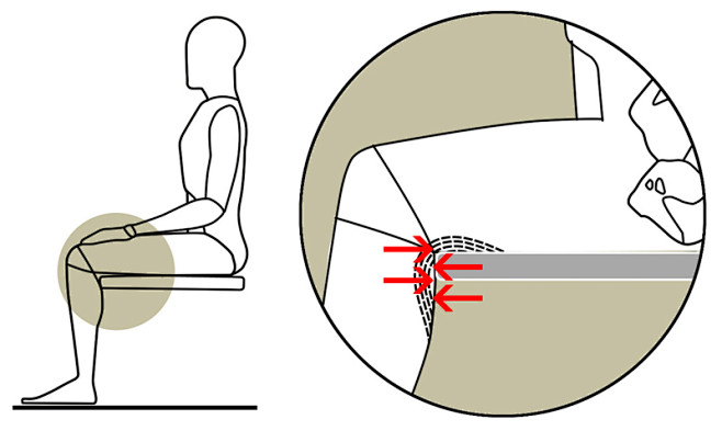 座椅太长或者深度过深时，对膝盖内侧血液循...
