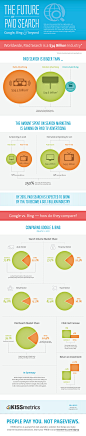 The Future of Paid Search – Google, Bing & Beyond