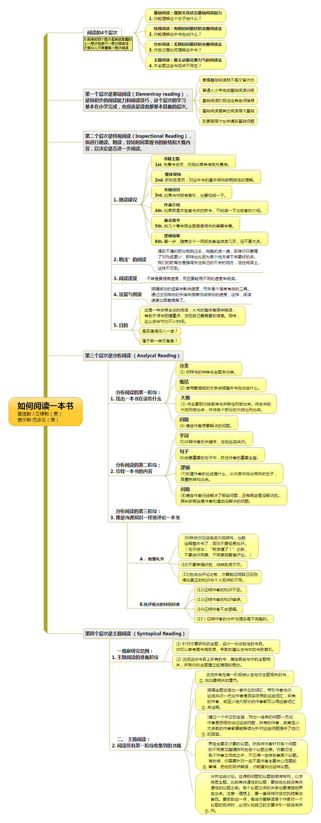 如何阅读一本书思维导图，我看了很多遍怎么...