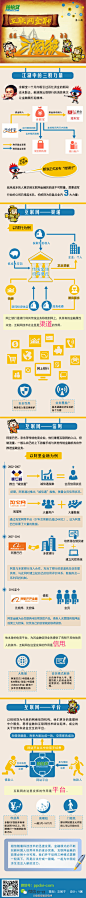 【一张图让你了解互联网金融的“三国杀”】（图：拍拍贷）