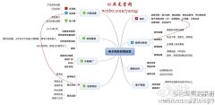 小流仔儿采集到网络营销