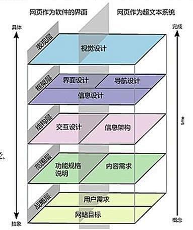 用户体验要素的5个层面